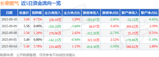 股票行情快报:长春燃气(600333)9月10日主力资金净买入236.10万元