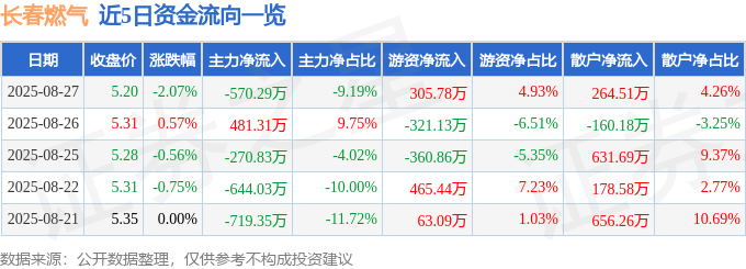 股票行情快报:长春燃气(600333)8月27日主力资金净卖出570.29万元