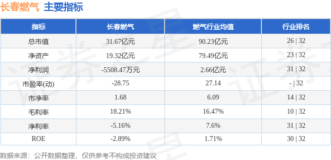 股票行情快报:长春燃气(600333)8月27日主力资金净卖出570.29万元