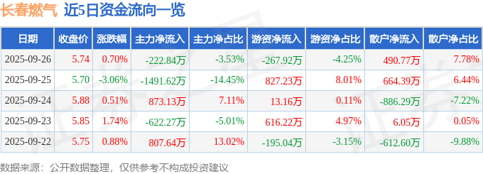股票行情快报:长春燃气(600333)9月26日主力资金净卖出222.84万元