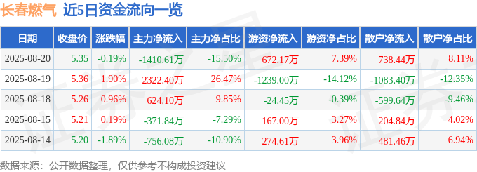 股票行情快报:长春燃气(600333)8月20日主力资金净卖出1410.61万元
