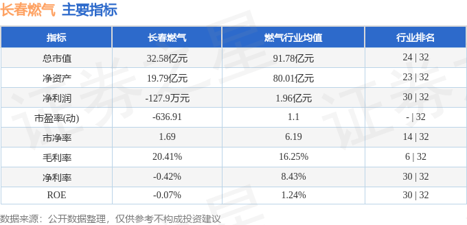 股票行情快报:长春燃气(600333)8月20日主力资金净卖出1410.61万元