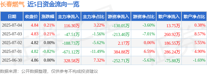 股票行情快报:长春燃气(600333)7月4日主力资金净买入116.30万元