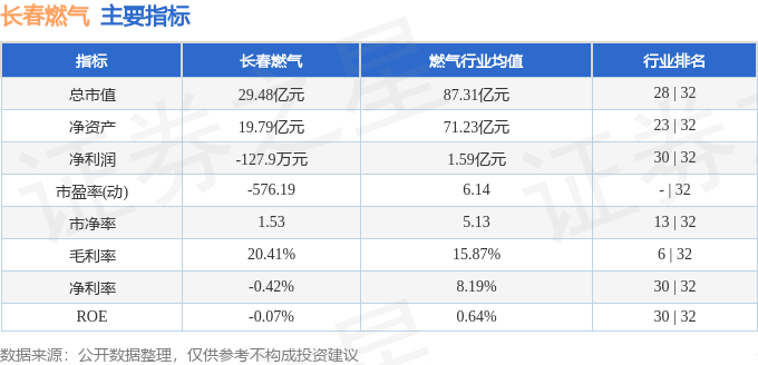 股票行情快报:长春燃气(600333)7月4日主力资金净买入116.30万元