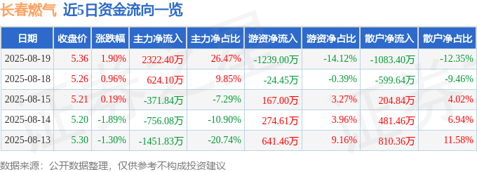 股票行情快报:长春燃气(600333)8月19日主力资金净买入2322.40万元