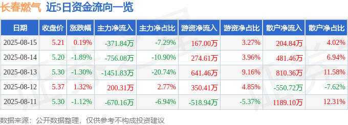 股票行情快报:长春燃气(600333)8月15日主力资金净卖出371.84万元