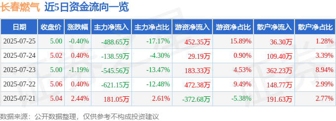 股票行情快报:长春燃气(600333)7月25日主力资金净卖出488.65万元