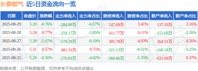 股票行情快报:长春燃气(600333)8月29日主力资金净卖出284.80万元