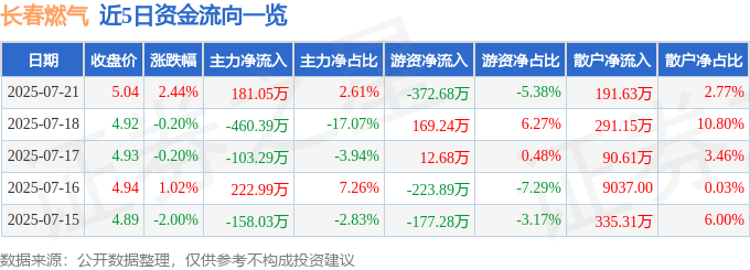 股票行情快报:长春燃气(600333)7月21日主力资金净买入181.05万元