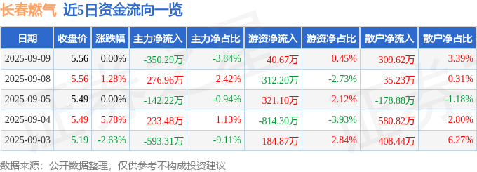 股票行情快报:长春燃气(600333)9月9日主力资金净卖出350.29万元