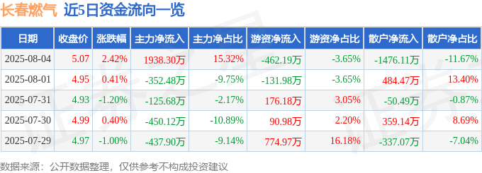股票行情快报:长春燃气(600333)8月4日主力资金净买入1938.30万元
