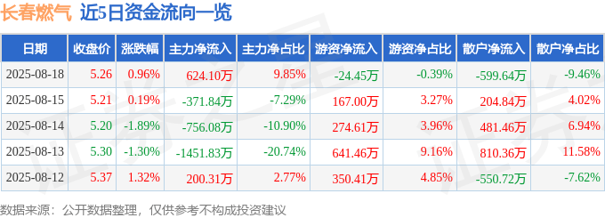 股票行情快报:长春燃气(600333)8月18日主力资金净买入624.10万元