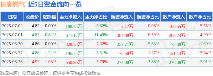 股票行情快报:长春燃气(600333)7月2日主力资金净卖出188.73万元