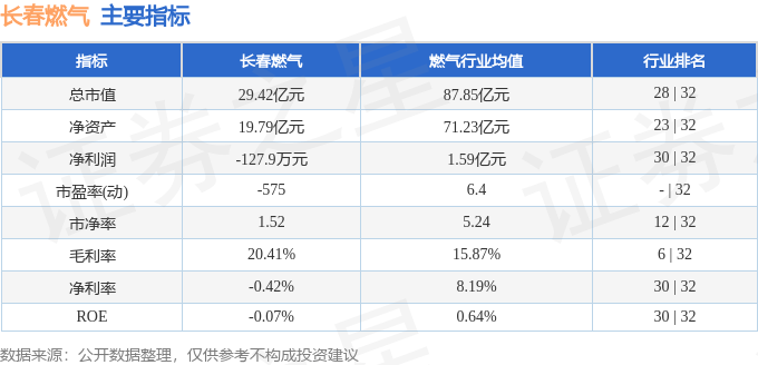 股票行情快报:长春燃气(600333)7月3日主力资金净卖出47.51万元