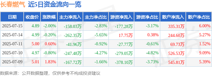 股票行情快报:长春燃气(600333)7月15日主力资金净卖出158.03万元