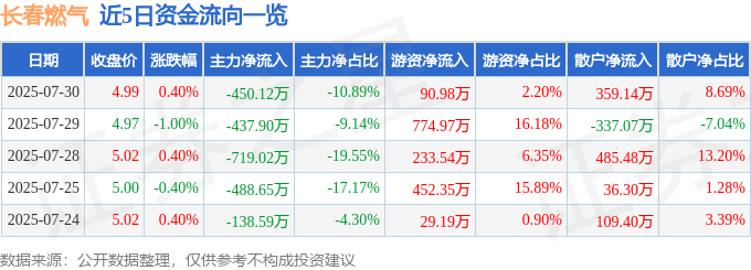 股票行情快报:长春燃气(600333)7月30日主力资金净卖出450.12万元
