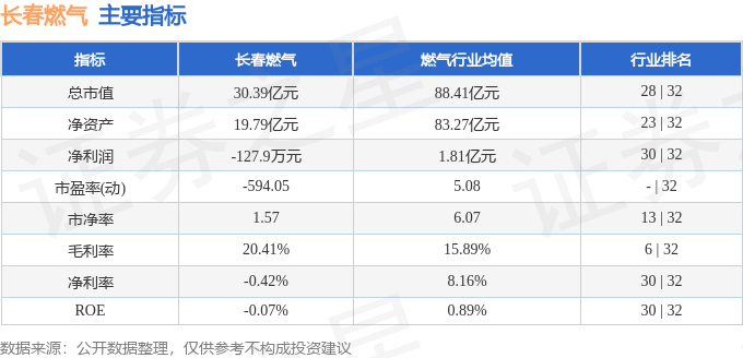 股票行情快报:长春燃气(600333)7月30日主力资金净卖出450.12万元