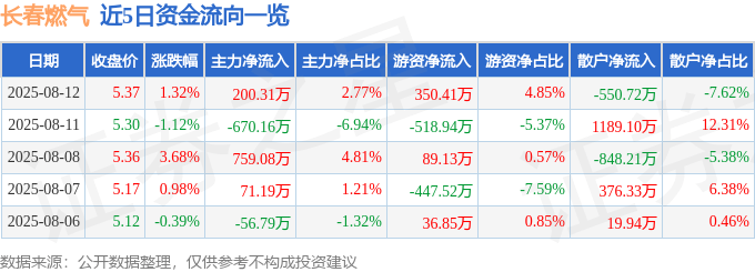 股票行情快报:长春燃气(600333)8月12日主力资金净买入200.31万元