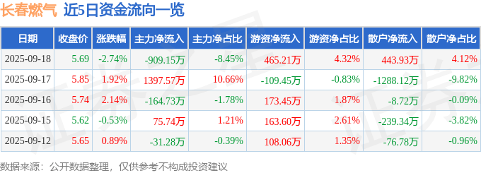股票行情快报:长春燃气(600333)9月18日主力资金净卖出909.15万元