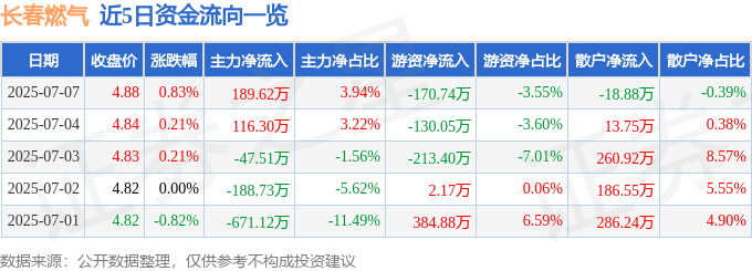 股票行情快报:长春燃气(600333)7月7日主力资金净买入189.62万元
