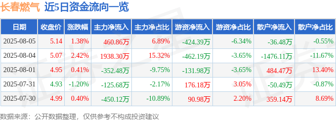股票行情快报:长春燃气(600333)8月5日主力资金净买入460.86万元