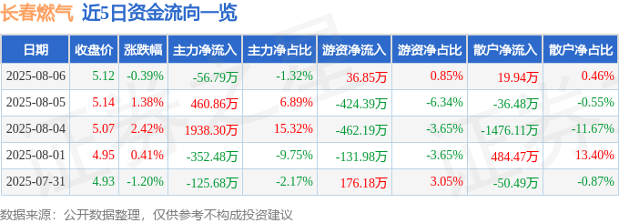 股票行情快报:长春燃气(600333)8月6日主力资金净卖出56.79万元