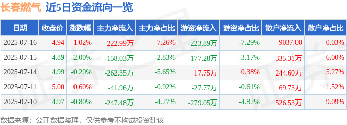 股票行情快报:长春燃气(600333)7月16日主力资金净买入222.99万元