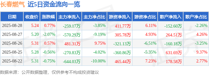 股票行情快报：长春燃气（600333）8月28日主力资金净卖出259.17万元