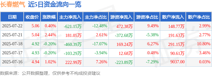 股票行情快报:长春燃气(600333)7月22日主力资金净卖出621.15万元
