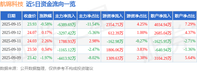 股票行情快报:航锦科技(000818)9月15日主力资金净卖出6389.69万元