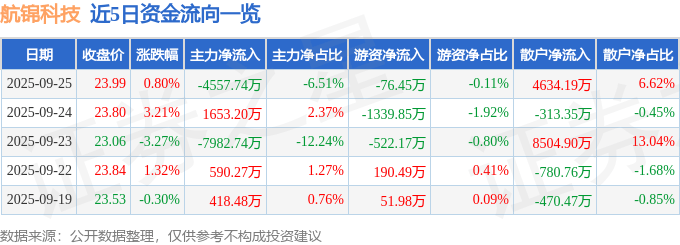 股票行情快报:航锦科技(000818)9月25日主力资金净卖出4557.74万元