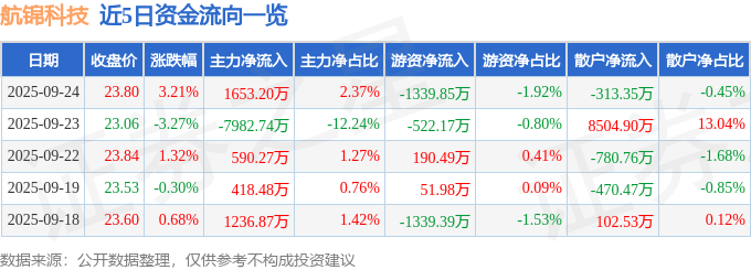 股票行情快报:航锦科技(000818)9月24日主力资金净买入1653.20万元