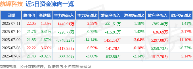 股票行情快报:航锦科技(000818)7月11日主力资金净买入1446.91万元