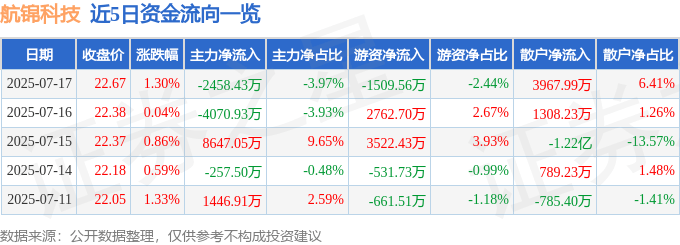 股票行情快报:航锦科技(000818)7月17日主力资金净卖出2458.43万元