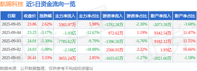 股票行情快报:航锦科技(000818)9月5日主力资金净买入3365.97万元