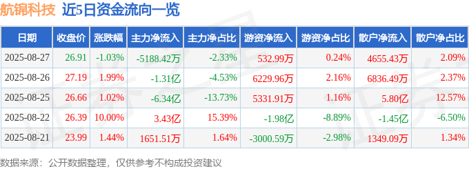 股票行情快报:航锦科技(000818)8月27日主力资金净卖出5188.42万元
