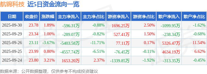 股票行情快报:航锦科技(000818)9月30日主力资金净卖出596.31万元