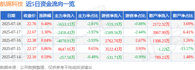 股票行情快报:航锦科技(000818)7月18日主力资金净卖出1653.13万元
