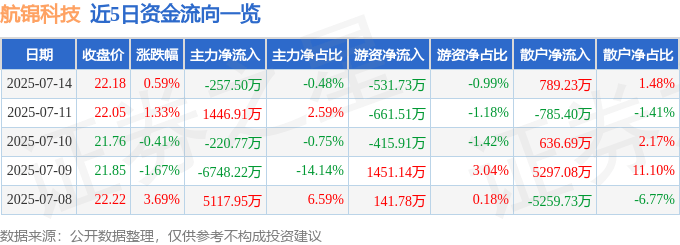 股票行情快报:航锦科技(000818)7月14日主力资金净卖出257.50万元