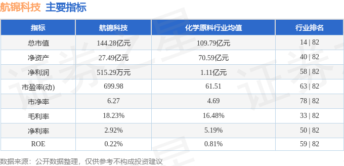 股票行情快报:航锦科技(000818)8月1日主力资金净卖出4551.95万元