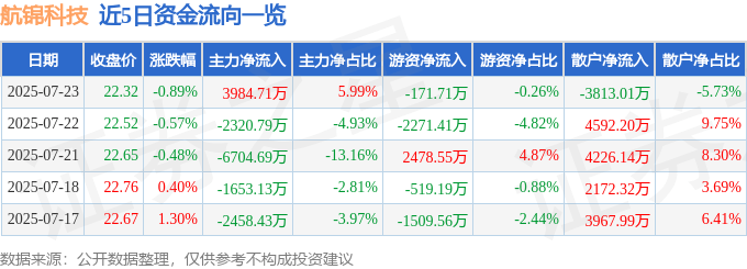 股票行情快报:航锦科技(000818)7月23日主力资金净买入3984.71万元