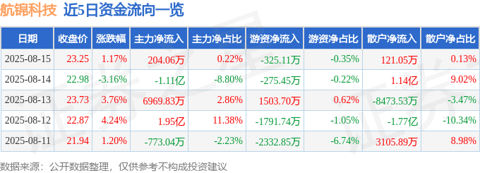 股票行情快报:航锦科技(000818)8月15日主力资金净买入204.06万元