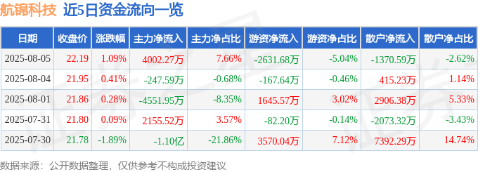 股票行情快报:航锦科技(000818)8月5日主力资金净买入4002.27万元
