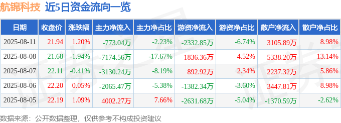 股票行情快报:航锦科技(000818)8月11日主力资金净卖出773.04万元