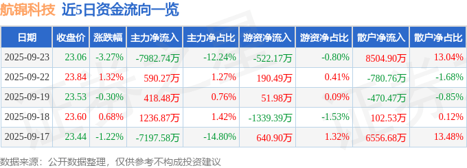 股票行情快报:航锦科技(000818)9月23日主力资金净卖出7982.74万元