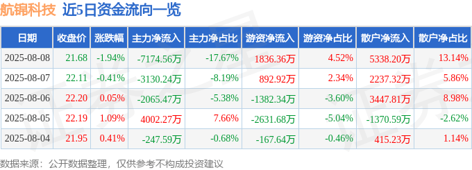 股票行情快报:航锦科技(000818)8月8日主力资金净卖出7174.56万元