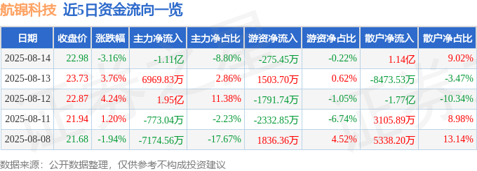 股票行情快报:航锦科技(000818)8月14日主力资金净卖出1.11亿元