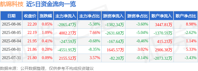 股票行情快报:航锦科技(000818)8月6日主力资金净卖出2065.47万元