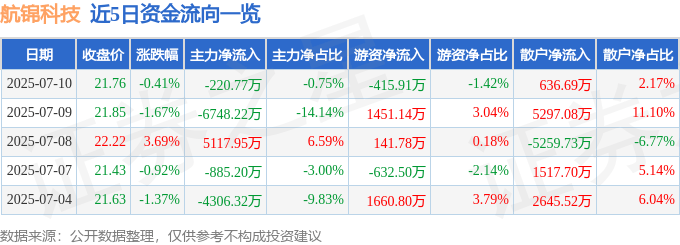 股票行情快报:航锦科技(000818)7月10日主力资金净卖出220.77万元