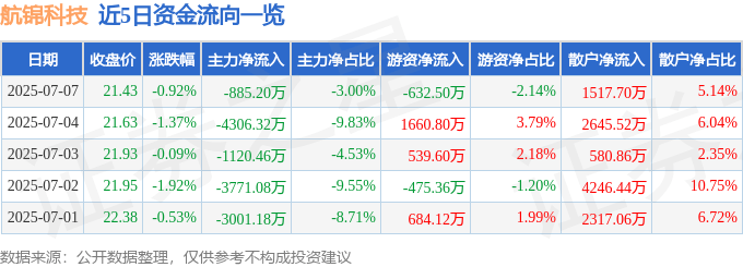 股票行情快报:航锦科技(000818)7月7日主力资金净卖出885.20万元